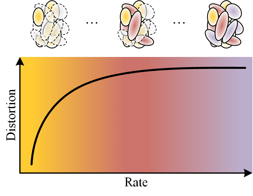Continuous rate-distortion curve